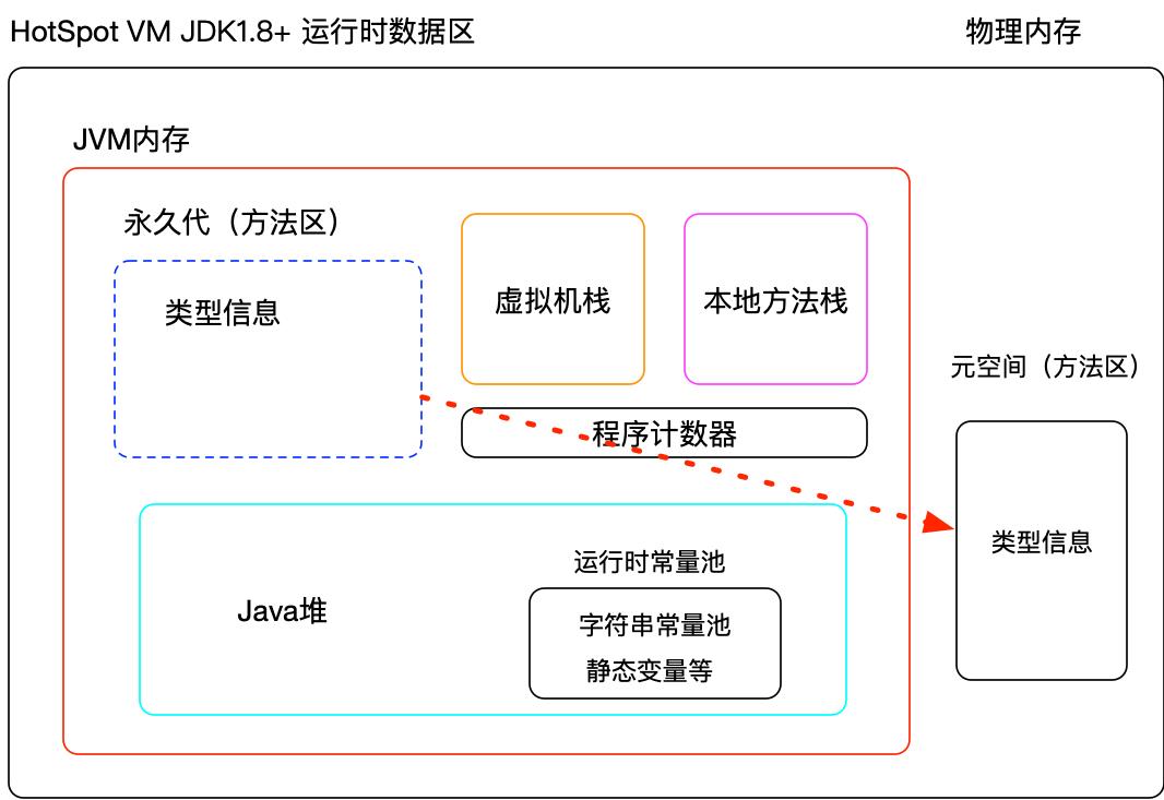 JVM笔记-运行时内存区域划分