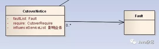 五分钟看懂UML类图与类的关系详解