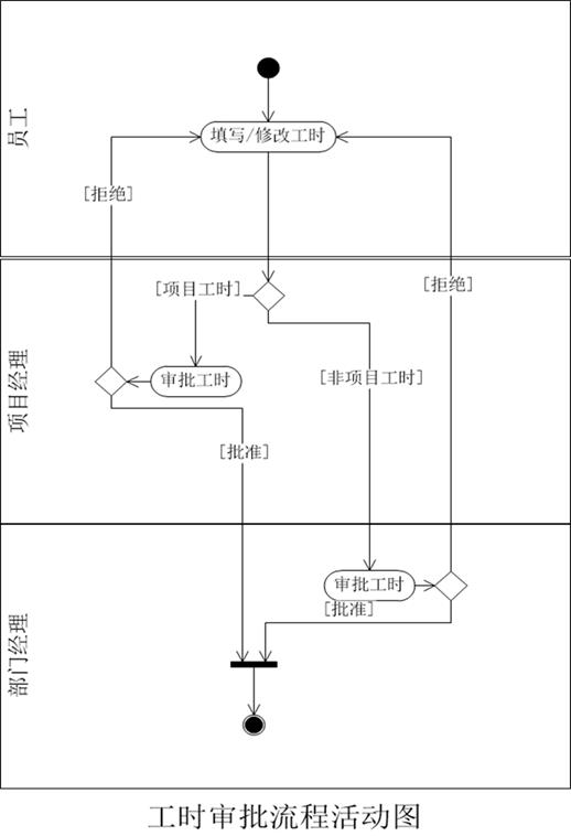 UML-活动图