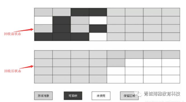 JVM——四种垃圾收集算法详解