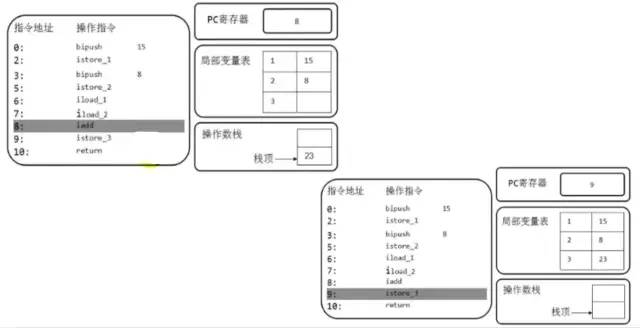 JVM_03 运行时数据区1-[程序计数器+虚拟机栈+本地方法栈]