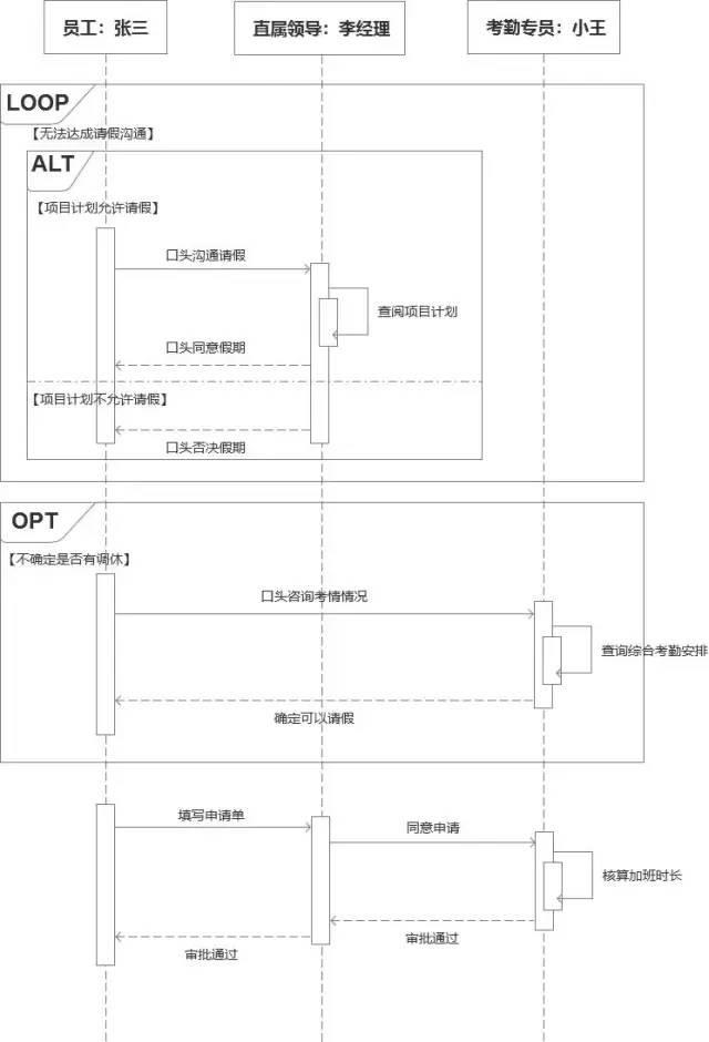 涨知识啦！业务分析利器之UML顺序图