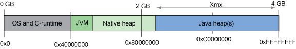 JVM内存堆布局图解分析