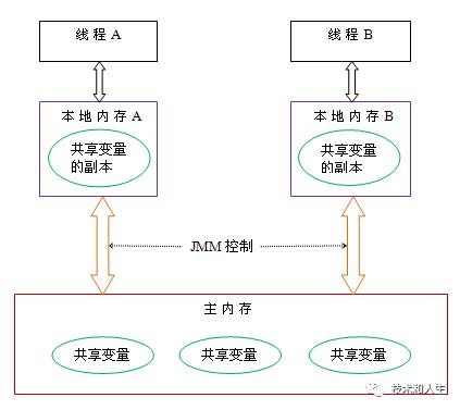 细说JVM内存模型