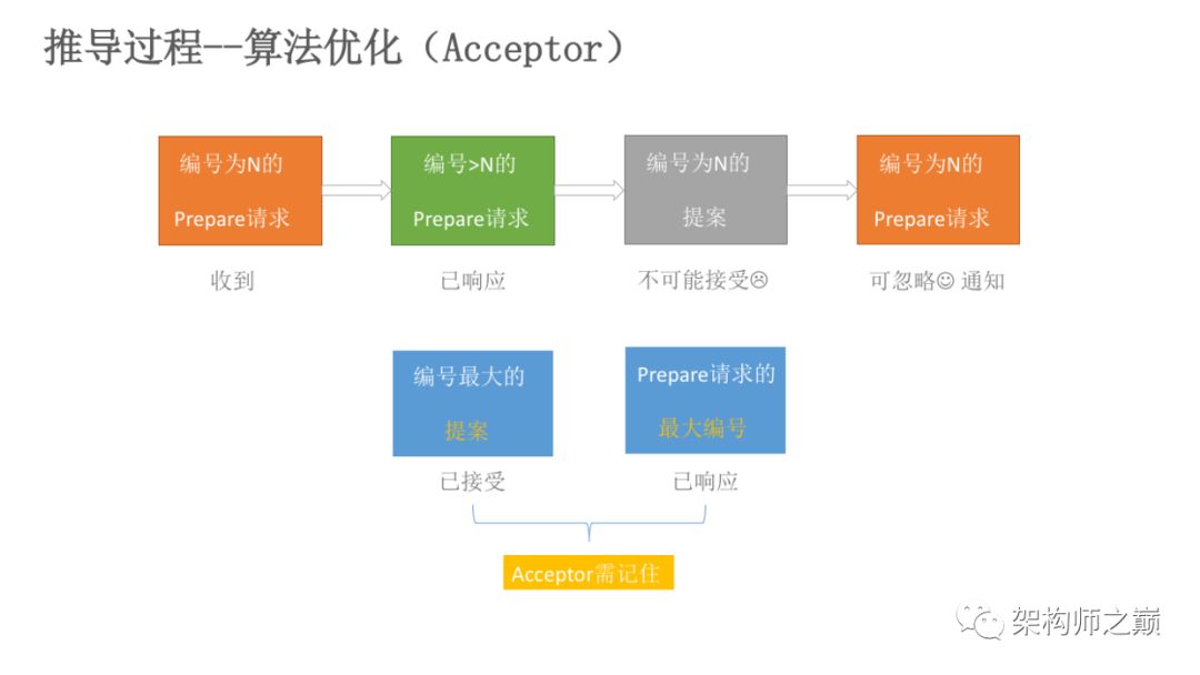 Paxos算法原理与推导