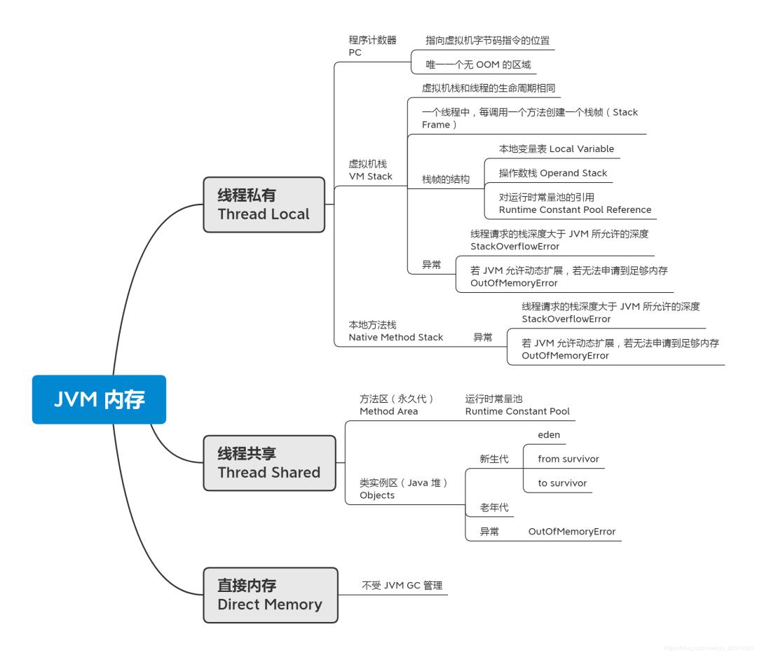 面试官：JVM内存区域你了解吗？