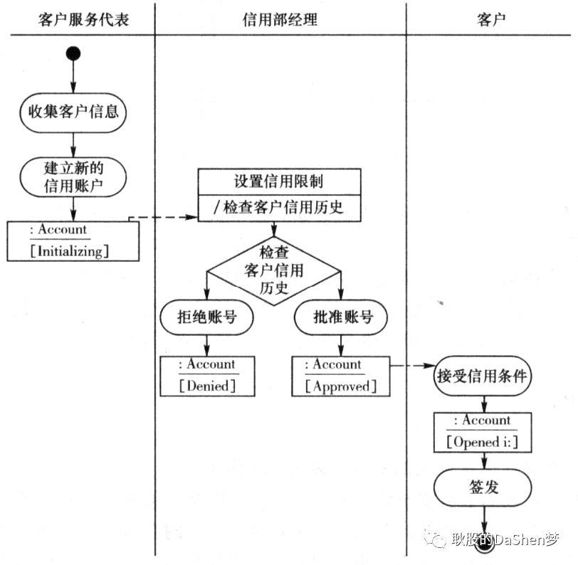 UML统一建模语言简单理解