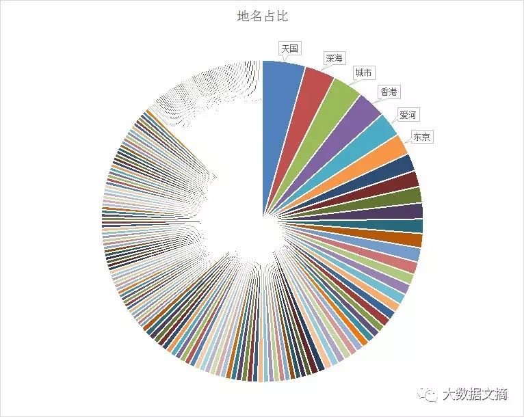 文本挖掘林夕、黄伟文的43万字歌词，他们到底在唱些什么？