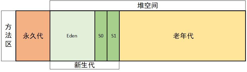 【JVM】堆体系结构及其内存调优