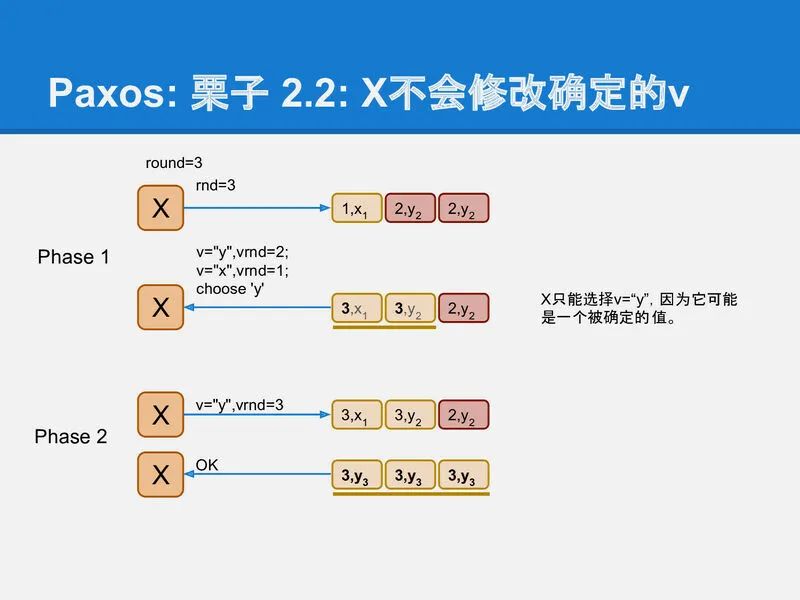 可靠分布式系统-paxos的直观解释