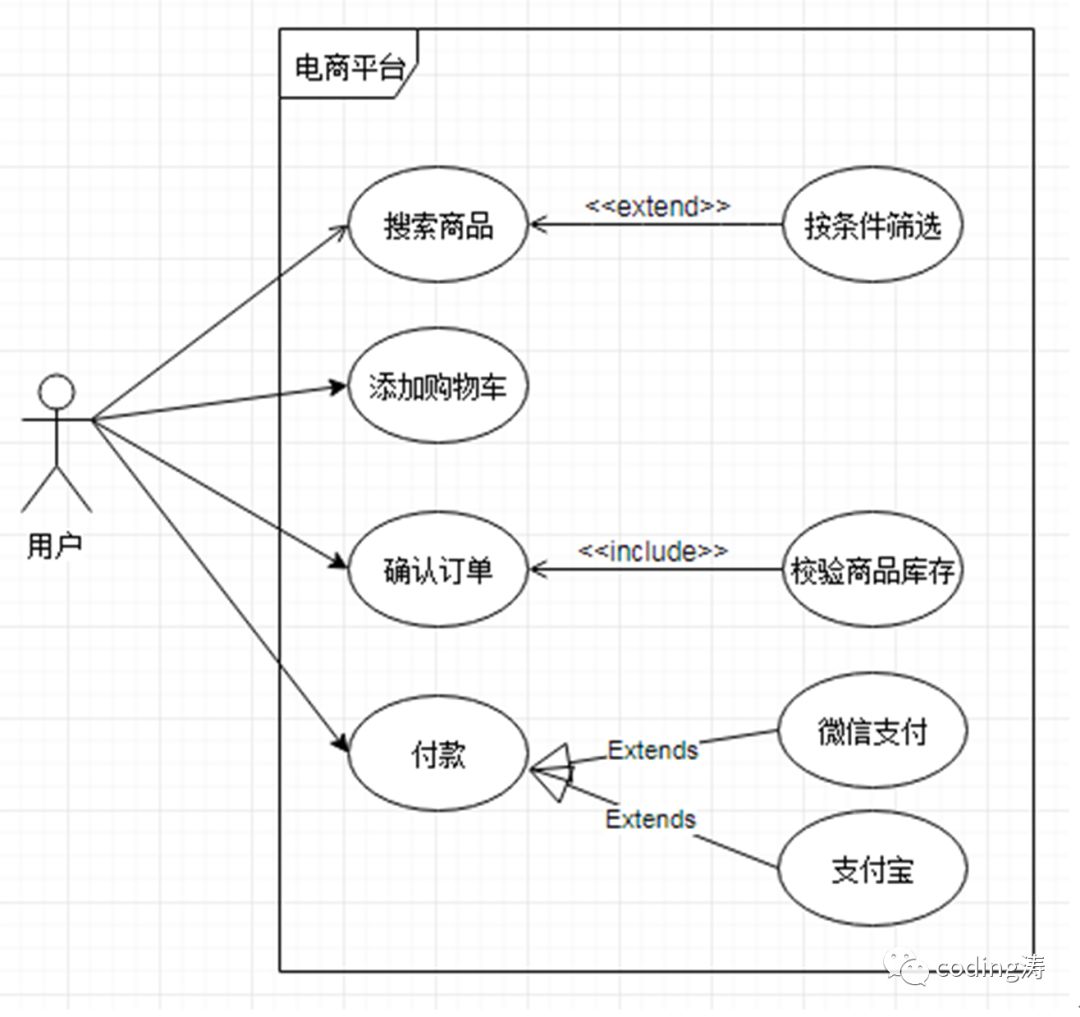 UML学习笔记（二）UML的7种常用图