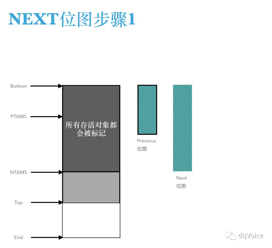 最全面的JVM G1学习笔记