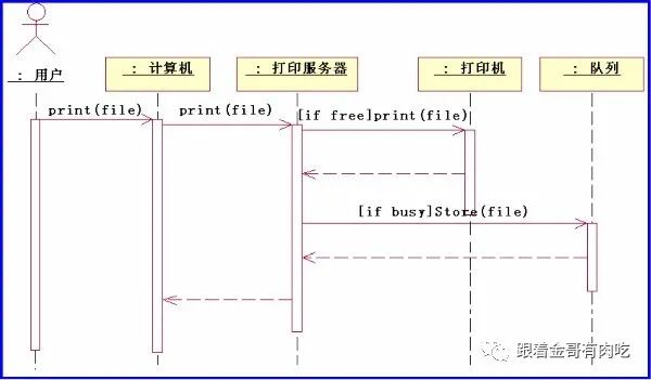 UML part4 顺序图、协作图