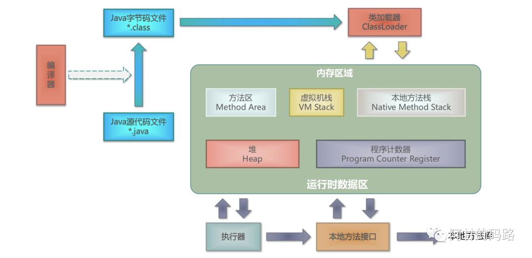 Java跨平台根本原因，面试必问JVM内存模型白话文详解来了