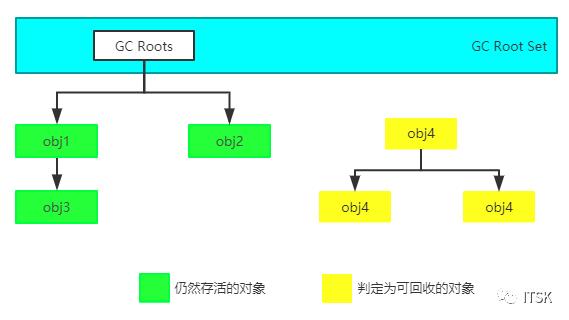 JVM 常用垃圾收集算法