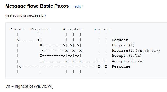 底层算法系列：Paxos算法