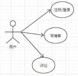 几分钟几张图教你学会如何使用UML