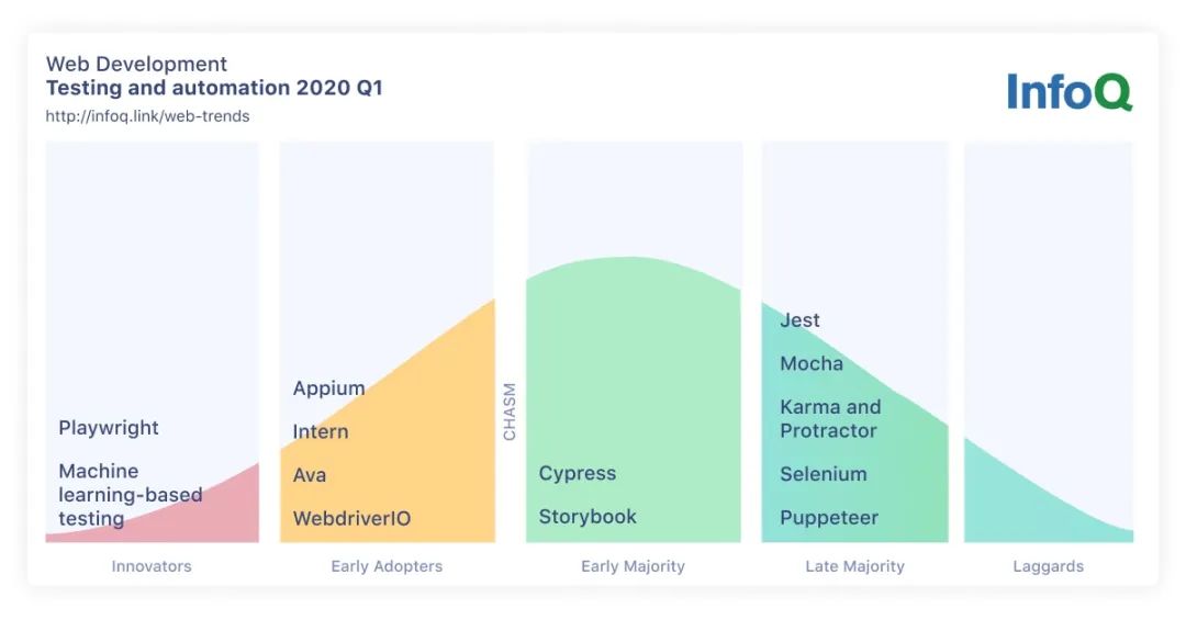 InfoQ 2020 年 JavaScript 和 Web 开发趋势报告