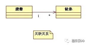 详解：UML类图符号、各种关系说明以及举例