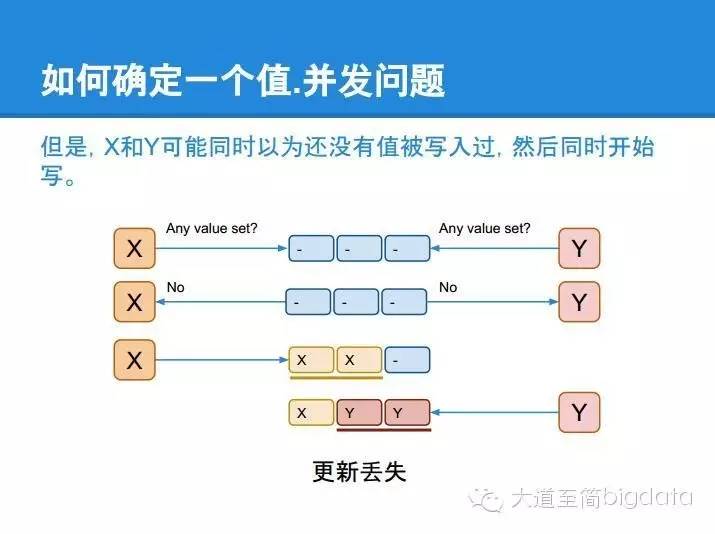 分布式系统核心算法 paxos 的直观解释