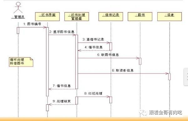 UML part4 顺序图、协作图