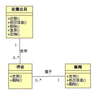 软件工程中常说的UML图是什么？