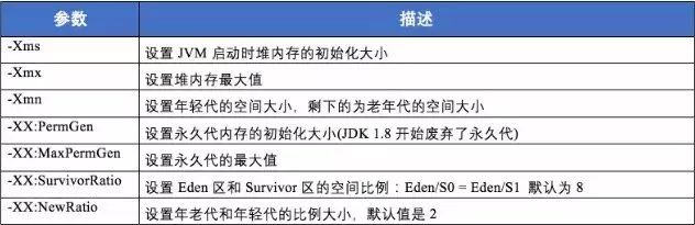 JVM面试问题系列：JVM 配置常用参数和常用 GC 调优策略