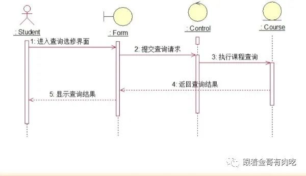 UML part4 顺序图、协作图