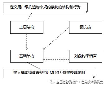 软工国标简介 |【工具和方法】(6)：UML上层结构