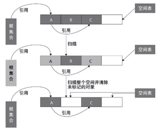 JVM的垃圾回收机制 总结(垃圾收集、回收算法、垃圾回收器)