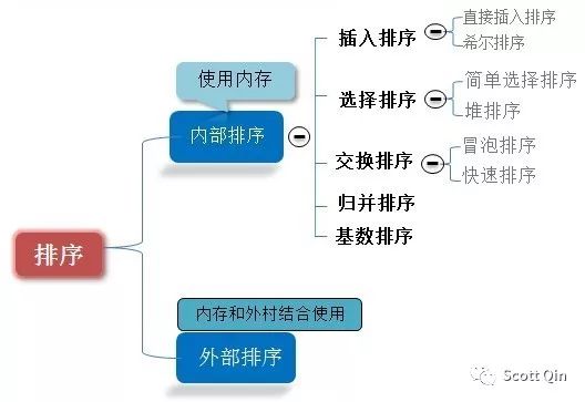 十大经典算法总结（JavaScript）