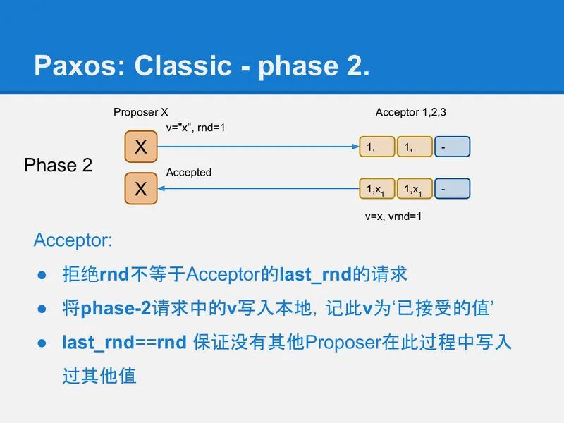 分布式算法 Paxos 的直观解释 (TL;DR)