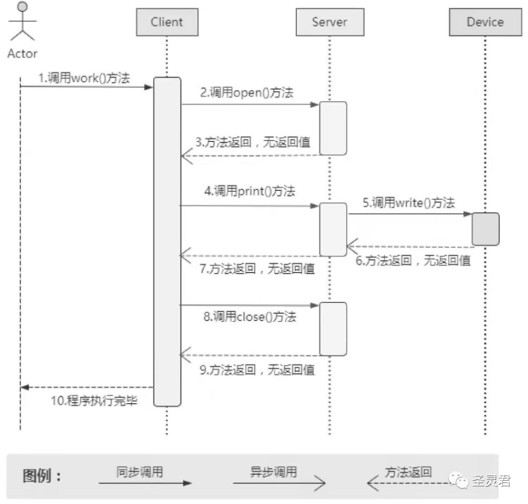 资深开发进阶软件架构-必备技能UML