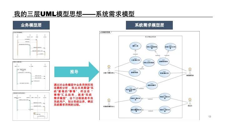 UML建模经验分享