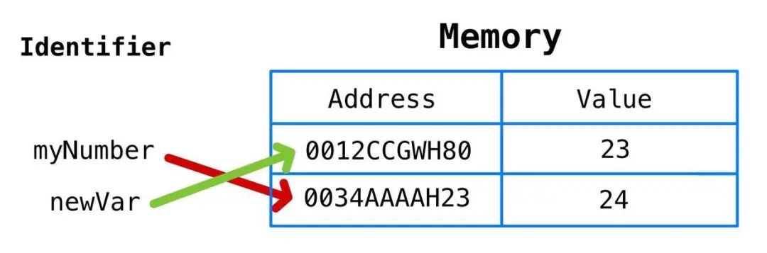 几张图让你深刻理解 JavaScript 内存模型