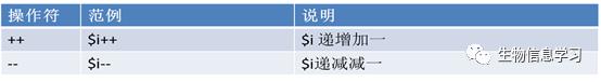 （二）Perl中的运算符介绍