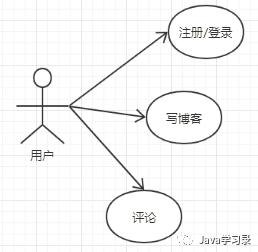 架构设计必知必会-UML