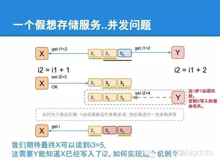 分布式系统核心算法 paxos 的直观解释