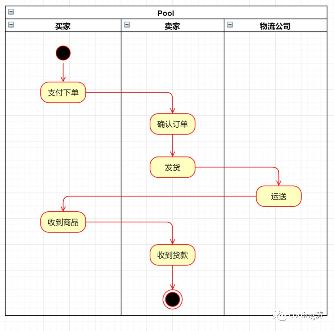 UML学习笔记（二）UML的7种常用图