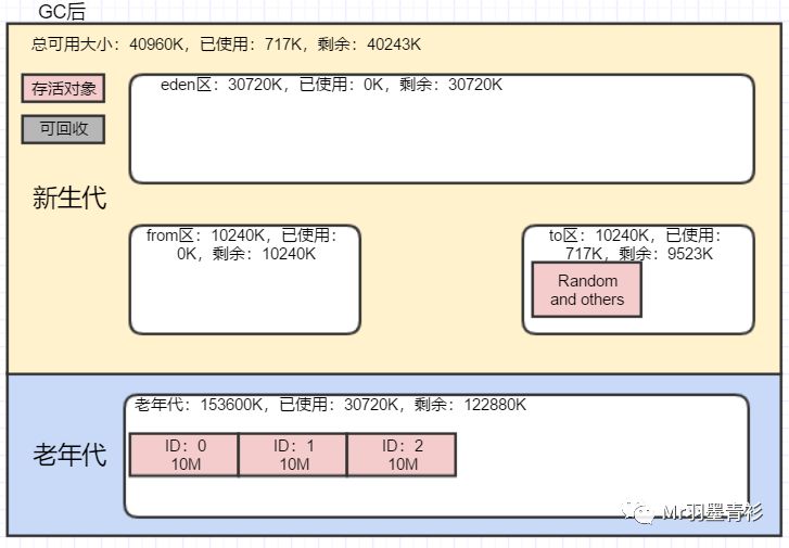 JVM-GC-串行回收器-SerialGC实战