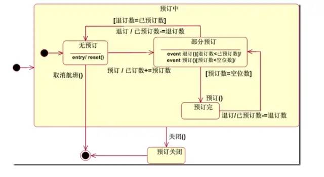 UML与StarUML使用 分享