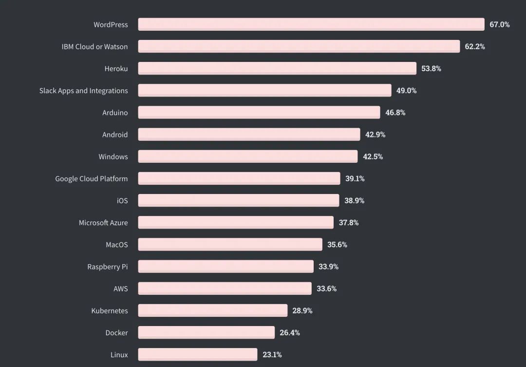 全球仅10%开发者从不加班，Perl收入最高| Stack Overflow年度报告