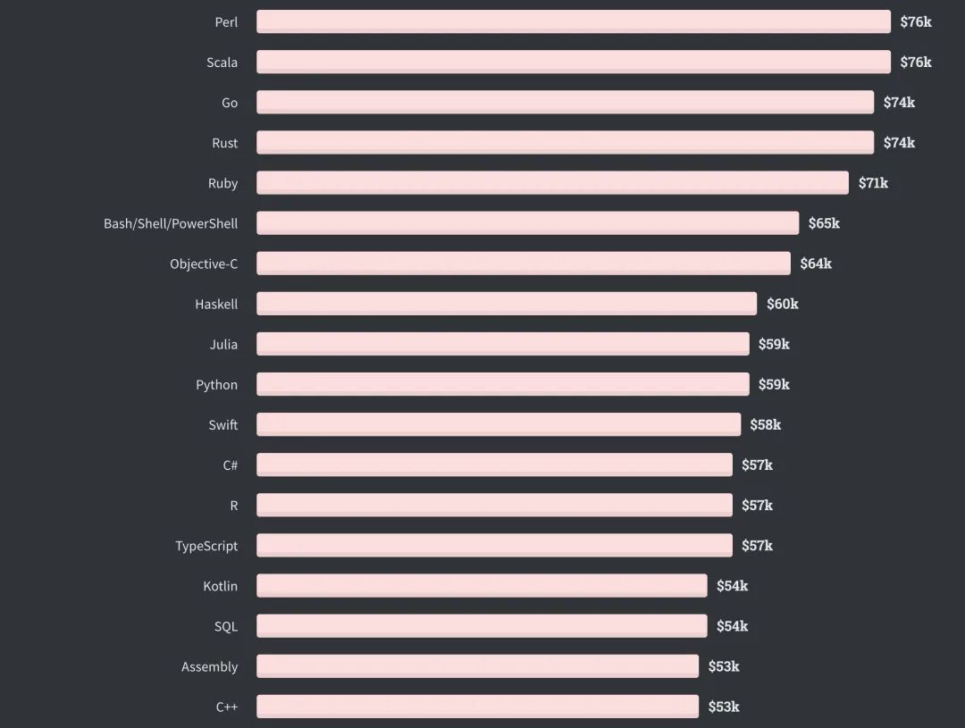 全球仅10%开发者从不加班，Perl收入最高| Stack Overflow年度报告