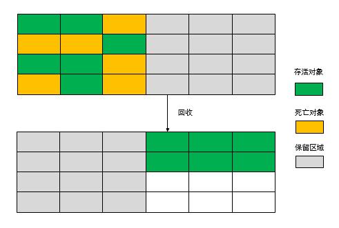 JVM垃圾回收几种常见算法和常见收集器