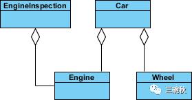 UML中的association/composition/aggregation有何区别，以及两款还不错的画图工具