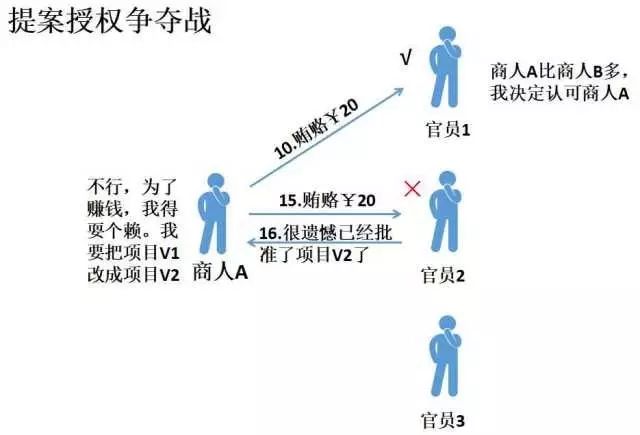 12. 看例子深入理解PAXOS算法