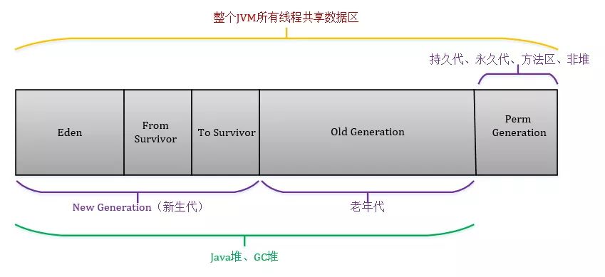 JVM内存堆布局图解分析