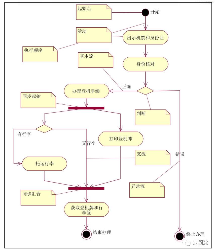 UML基础