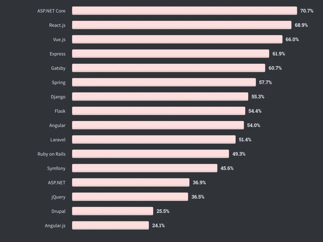 全球仅10%开发者从不加班，Perl收入最高| Stack Overflow年度报告