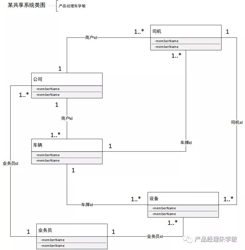 UML建模：帮助产品经理更好地表达产品逻辑